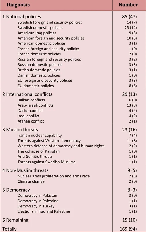 Table	
  2a.	
  	
  	
  Diagnosis,	
  the	
  motive	
  for	
  editorials	
  with	
  a	
  	
   Muslim	
  presence	
  in	
  Dagens	
  Nyheter	
  2006-­‐2007	
  (2006)	
  