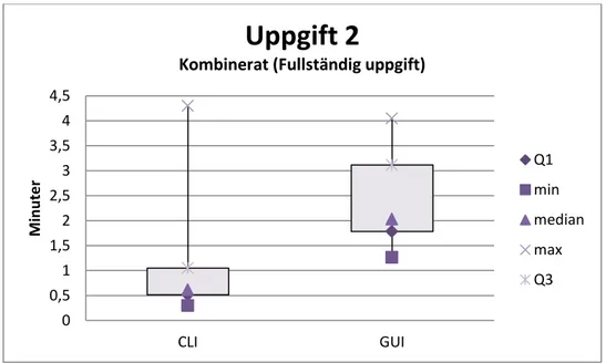 Figur 6: Spridning av tidsresultat för CLI och GUI för Uppgift 2. 