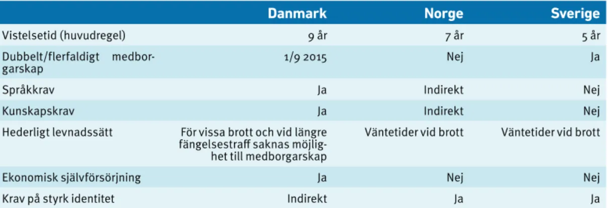 Tabell 1 sammanfattar likheter och skillnader i regelverket i de tre skandinaviska länderna.