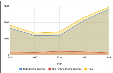 Figure 6.4: New constructions of dwellings in Malmö 