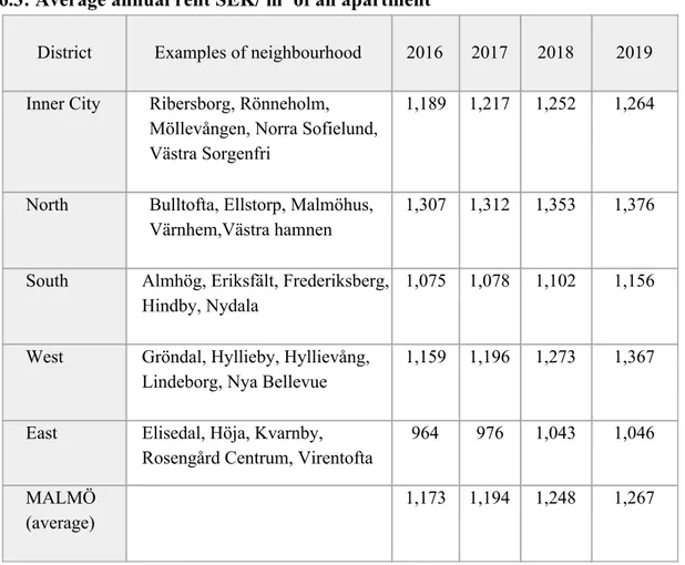 Table 6.3: Average annual rent SEK/ m ​ 2​  of an apartment  