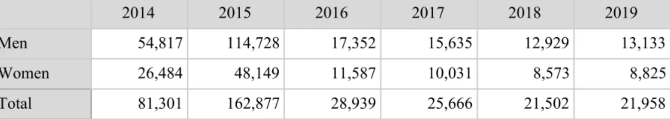 Table 6.3 : Number of people that sought asylum in Sweden.   2014  2015  2016  2017  2018  2019  Men  54,817  114,728  17,352  15,635  12,929  13,133  Women  26,484  48,149  11,587  10,031  8,573  8,825  Total  81,301  162,877  28,939  25,666  21,502  21,9