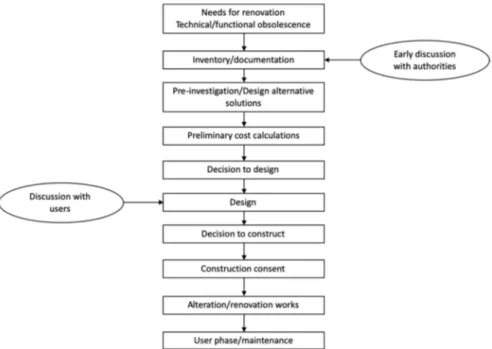 Figure 1. The technology-and-engineering-focused (TEF) model of the renovation process, adapted from Thuvander et al