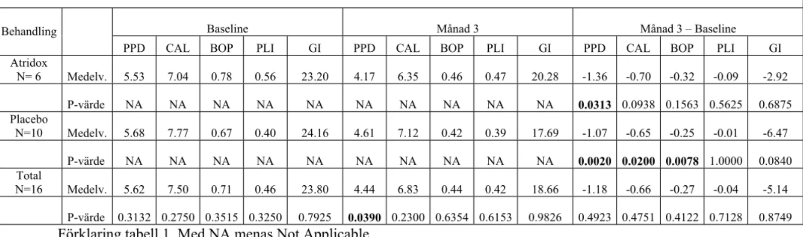 Tabell 1. Resultat behandling, Doxycyklingel (Atridox ® ) eller placebogel, minst 5 tänder PPD ≥ 5 millimeter/patient 