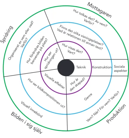 Figur 1. Stahlenius (2018), Baserad på Roses (2016) Four Cites of a critical Methodology 