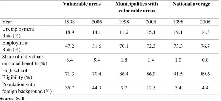 Table 2.  Characteristics of socioeconomically vulnerable areas included under MDI,  compared to the municipal and national average