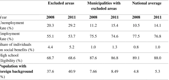 Table 3.  Characteristics of the excluded areas included under UDP, compared to the municipal and  national average
