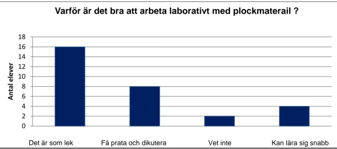 Figur 7. Elevsvar på frågan Varför är det bra att arbeta laborativt med plockmaterial? 