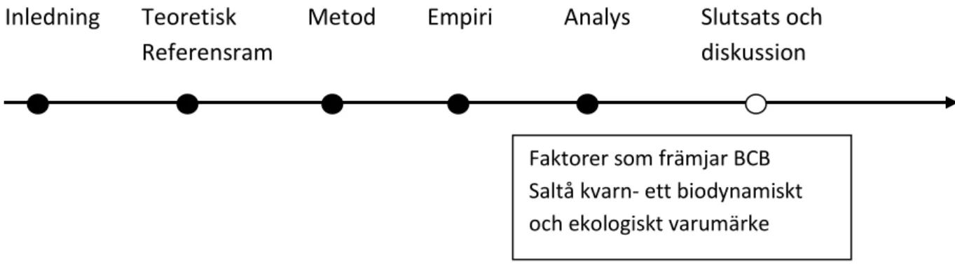 Figur 4 Faktorer som främjar ett BCB,  (Irja Staniewska 2010) 