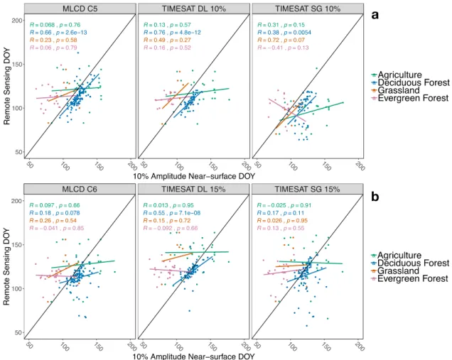 Figure 6. Relationships between Phenocam and MODIS start of season (SOS). Top row (a) shows a  comparison of PhenoCam dates against C5 MLCD dates, and TIMESAT double logistic (DL) and  TIMESAT Savitzky–Golay (SG) results derived from C5 NBAR time series
