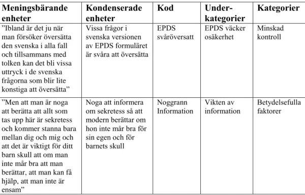 Tabell 2. Analysprocessen.   Meningsbärande   enheter  Kondenserade enheter  Kod  Under-  kategorier  Kategorier  ”Ibland är det ju när  man försöker översätta  den svenska i alla fall  och tillsammans med  tolken kan det bli vissa  uttryck i de svenska  f