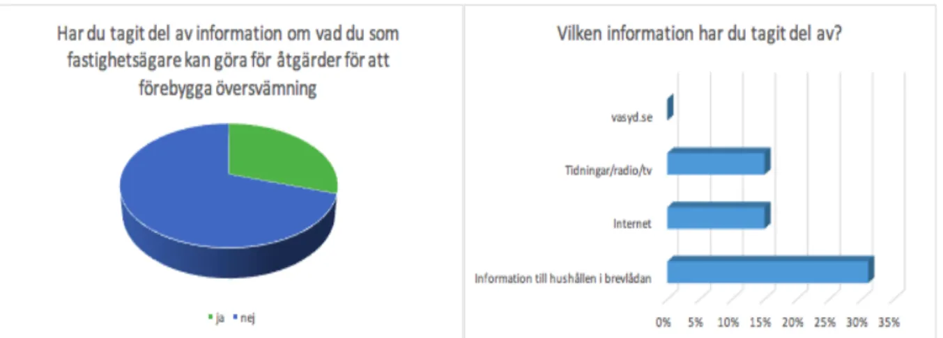 Diagram 7.3 (t.v.): visar andelen hushåll som har tagit del av information om åtgärder mot översvämning