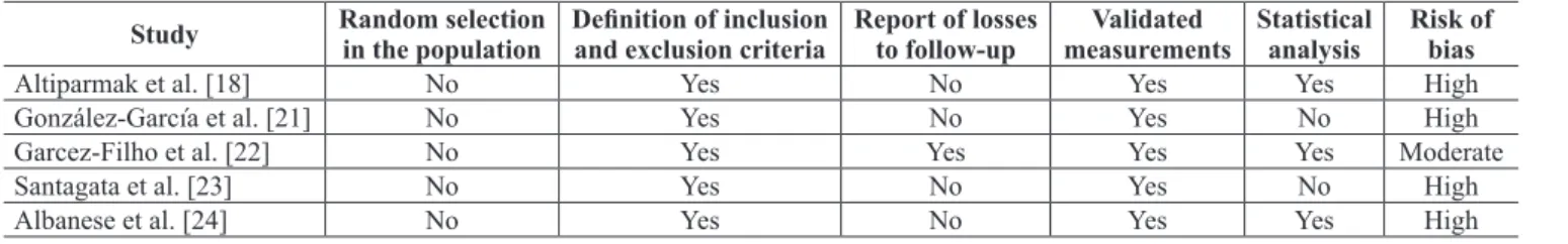 Table 4. Quality assessment of the included studies for potential risk of bias