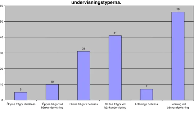 Diagram 1: Totala antalet öppna, slutna och lotsande frågeställningar i de olika  undervisningstyperna