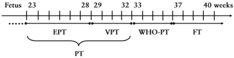 Figure  1.  Categorization  of  pregnancy  lengths.  EPT  =  extremely  preterm; VPT = very preterm; PT = preterm; WHO-PT = born  bet-ween gestational weeks 33 and 36; FT = full-term.