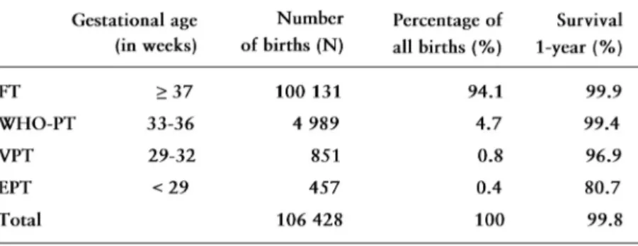 Table 1. Data from Swedish Medical Birth Register for 2008 [6].