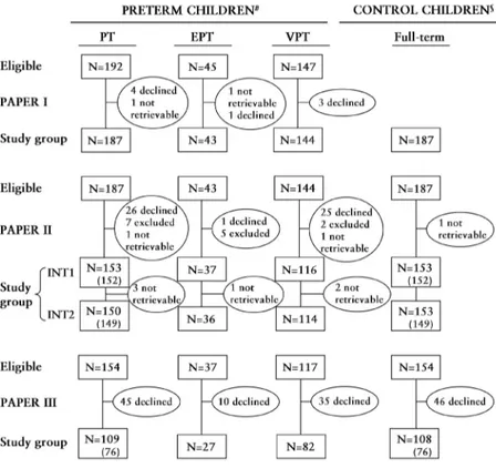 Figure 3. Flow chart describing the study population of PT, VPT,  EPT and C participating in Papers I-III