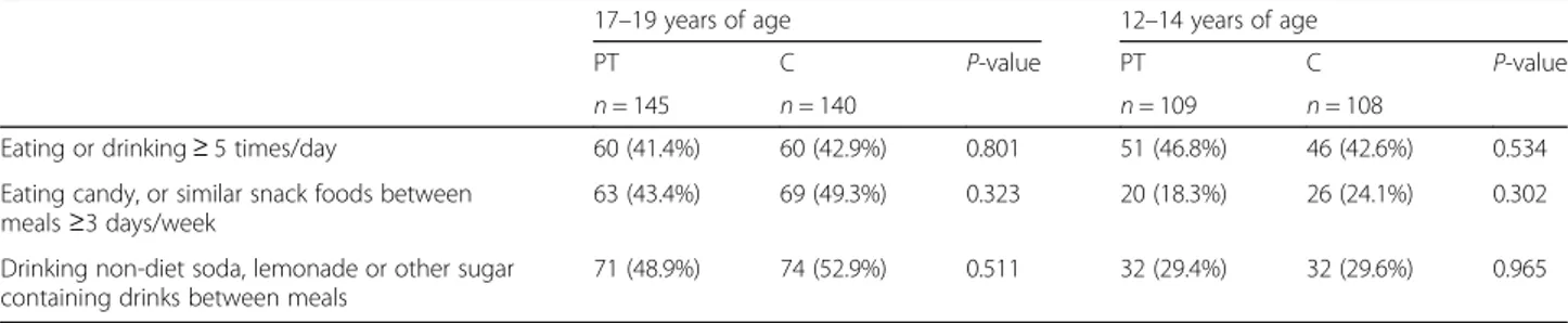 Table 4 Frequency of daily intakes, sweets and soft drinks in preterm (PT) and full-term adolescents (C) at 17–19 years and 12–14 years of age
