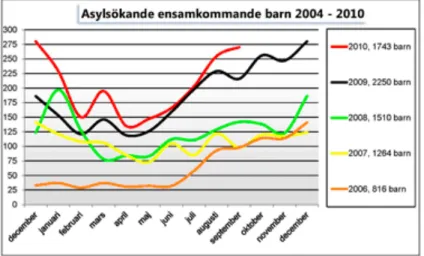 Figur 1: Diagrammet visar hur många asylsökande ensamkommande barn som kommit till  Sverige från år 2004 till år 2010