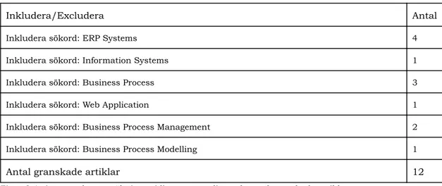 Figur 3.4 visar resultat av sökningar i litteraturstudien och antal granskade artiklar. 