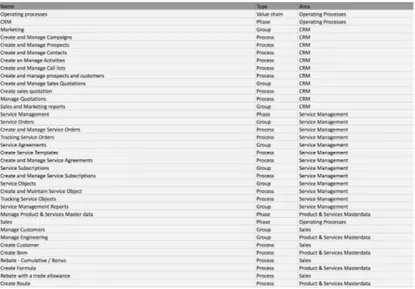 Figur 4.6 Figuren visar ett utdrag av tabell med processer In­Scope i RapidValue BPM.  