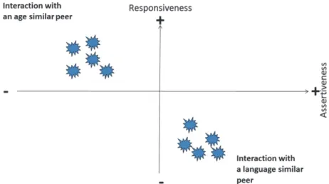 Fig. 3. Possible pattern in interactions between a child with problems with language and  communication and typically developing peers of similar age or similar language  development