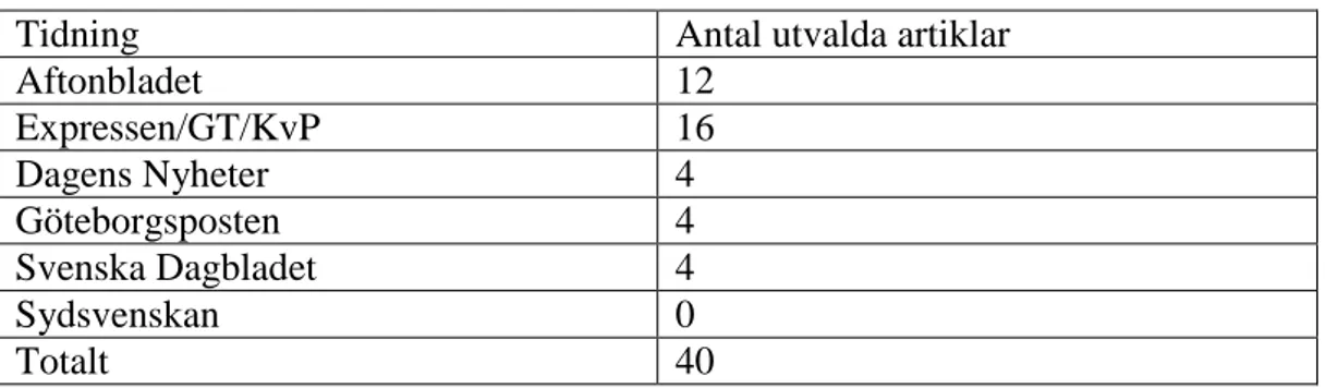 Figur 4. Fördelning av inkluderade artiklar 