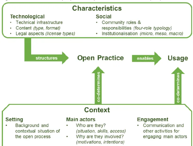 Figure 1: Four elements of an open process adapted from Smith and Seward (2017) 