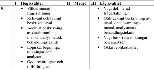 Tabell 14. Kriterier för bedömning av vetenskaplig kvalitet, studier med kvalitativ  metod modifierad efter SBU &amp; SSF (1999, s 39) 
