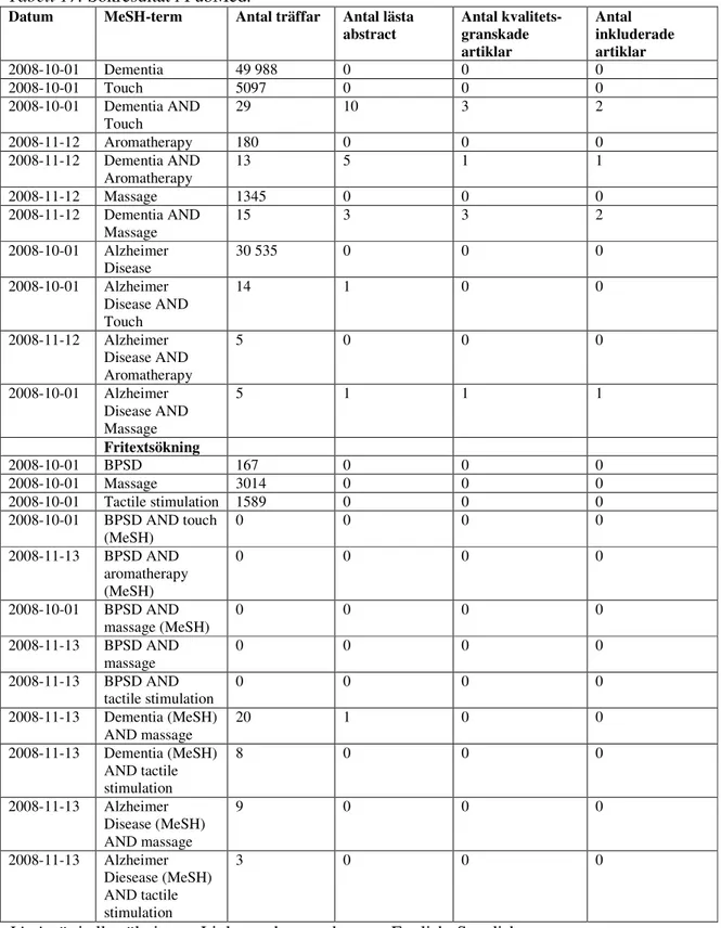 Tabell 17. Sökresultat i PubMed. 