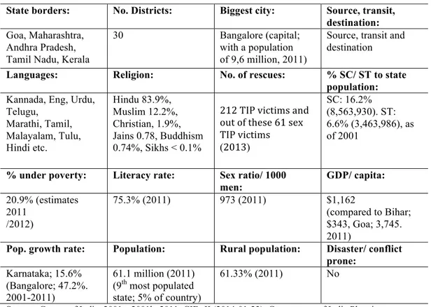 Table 1. Karnataka socio-economic characteristics 
