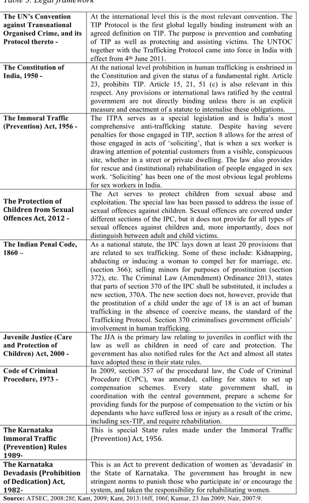 Table 3. Legal framework 