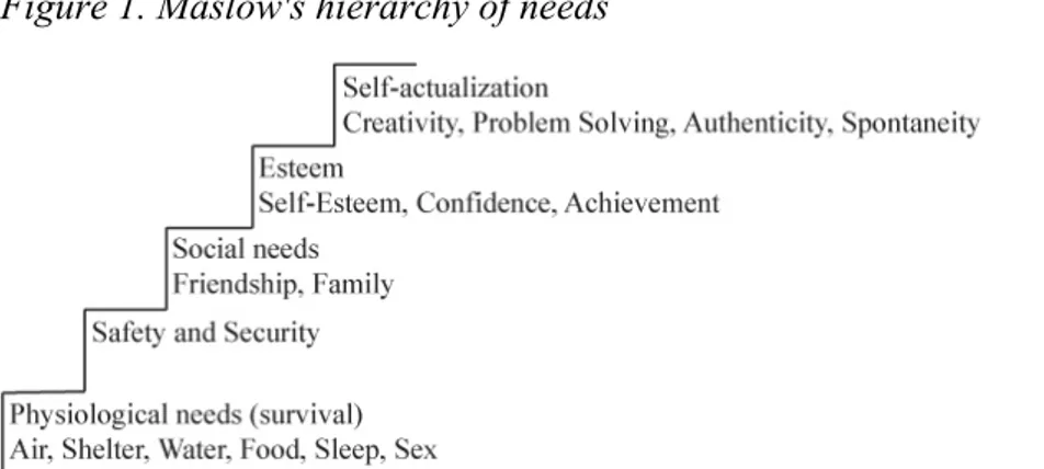 Figure 1. Maslow's hierarchy of needs 
