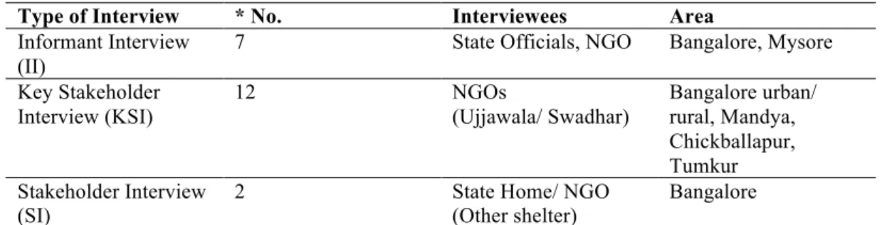 Table 6. Interviews conducted 