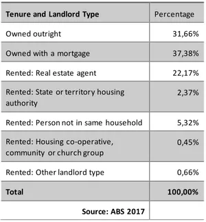 Table 2. Tenure and Landlord Type in Greater  Melbourne, percentage shares 