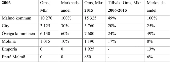 Tabell 4.3 Marknadsandelar, Källa: HUI, Handelns utredningsinstitut, 2015. 