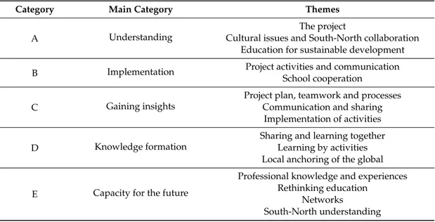 Table 1. Main categories of description based on collective experiences within the project team