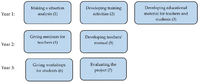 Figure  2.  The  project  plan  consisted  of  seven  activities  to  implement  during  the  three  years