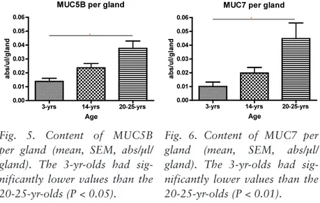 Fig. 5. Content of MUC5B  per gland (mean, SEM, abs/µl/ gland). The 3-yr-olds had  sig-nificantly lower values than the  20-25-yr-olds (P &lt; 0.05).