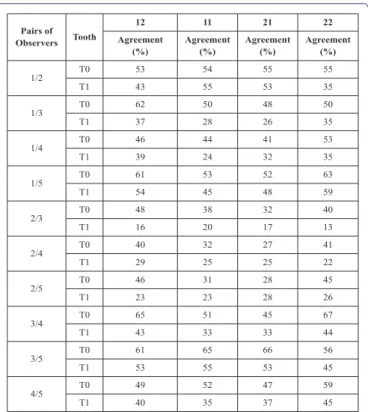 Table 3: Pairwise inter observer agreement presented as percentage of agreement  (%) for the assessment of root morphology/resorption in periapical radiographs  of the maxillary incisors before start of treatment (T0) and during treatment (T1)