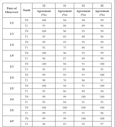 Table 4: Pairwise inter observer agreement presented as percentage of agreement  (%) for the assessment of root morphology/resorption in periapical radiographs of the  maxillary incisors before start of treatment (T0) and during treatment (T1)