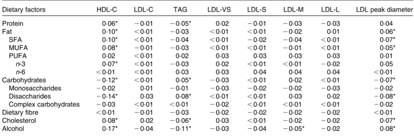 Table 2. Partial correlations† between dietary factors‡, conventional lipid measures and lipoprotein subfractions among men in the Malmo¨ Diet and Cancer-cardiovascular subcohort