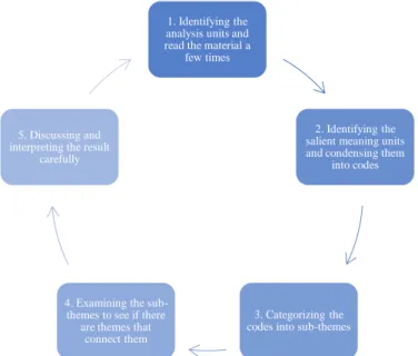 Figure 1. The content analysis process as illustrated by the authors of this literature  review, according to Danielson (2017).