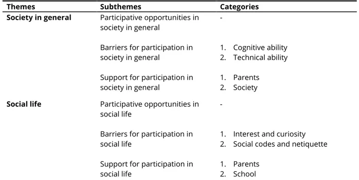 Table 2. Themes and Categories That Emerged in the Analysis. 