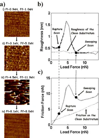 Figure 7. Results from a representative AFM scratching experiment on an adsorbed  salivary film