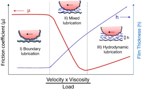 Figure 1. Model Stribeck curve where the friction coefficient ant the fluid film thickness  are plotted as a function velocity, fluid viscosity and load for the boundary, lubrication, and  hydrodynamic lubrication regimes