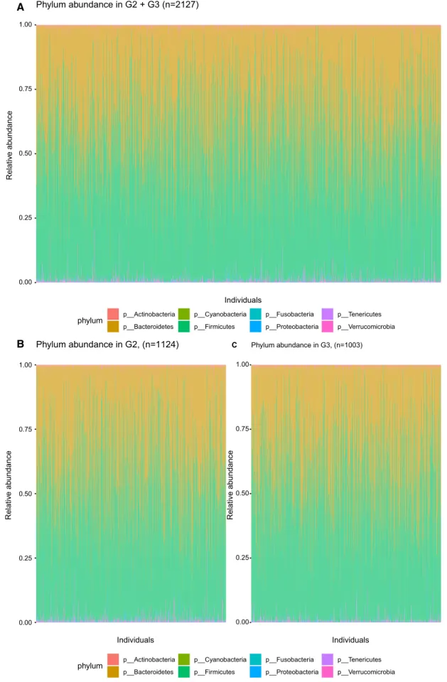 Fig. 2    Bacteria at phylum level in a MOS (n = 2200), b G2, and c G3