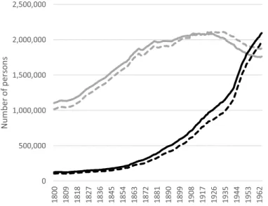 Figure 1. Urban and rural population from 1800 to 1964. 58