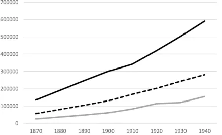 Figure 2. Population in Malmö, Gothenburg, and Stockholm from 1870 to 1940. 63