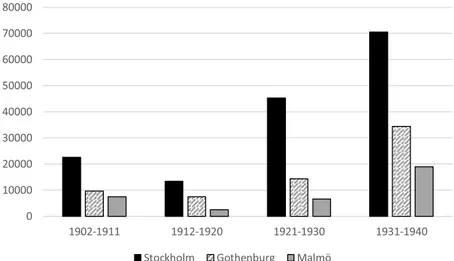 Figure 4 provides a more detailed picture and indicates the number of units (kitchens or  rooms) built in Stockholm relative to population growth (or loss) for the period 1880 to 1945